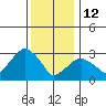 Saybrook Jetty tide chart for Monday, January 12, 2026