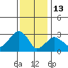 Saybrook Jetty tide chart for Tuesday, January 13, 2026