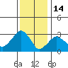 Saybrook Jetty tide chart for Wednesday, January 14, 2026