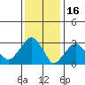 Saybrook Jetty tide chart for Friday, January 16, 2026