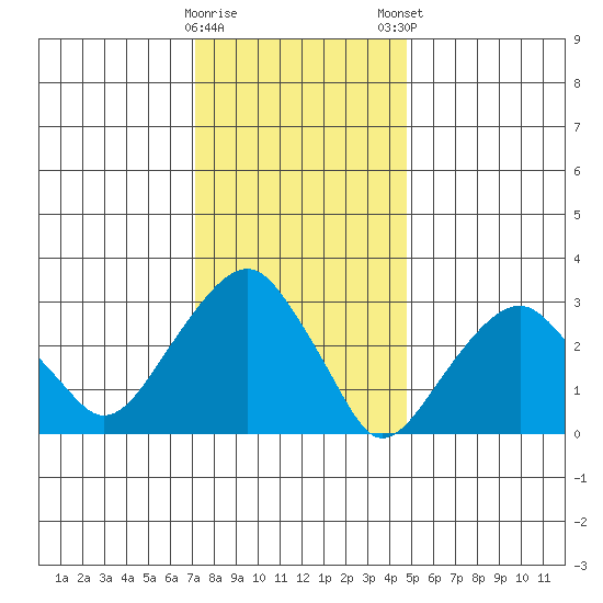 Saybrook Jetty tide chart for Saturday, January 17, 2026