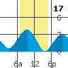 Saybrook Jetty tide chart for Saturday, January 17, 2026