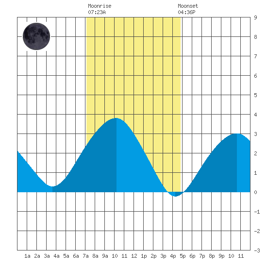 Saybrook Jetty tide chart for Sunday, January 18, 2026