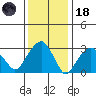 Saybrook Jetty tide chart for Sunday, January 18, 2026