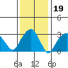 Saybrook Jetty tide chart for Monday, January 19, 2026