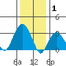 Saybrook Jetty tide chart for Thursday, January 1, 2026