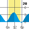 Saybrook Jetty tide chart for Tuesday, January 20, 2026