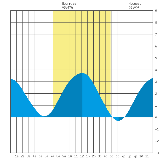 Saybrook Jetty tide chart for Wednesday, January 21, 2026
