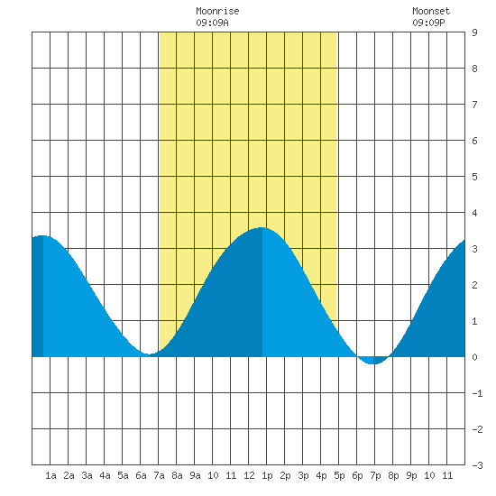 Saybrook Jetty tide chart for Thursday, January 22, 2026