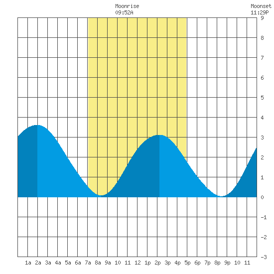 Saybrook Jetty tide chart for Saturday, January 24, 2026
