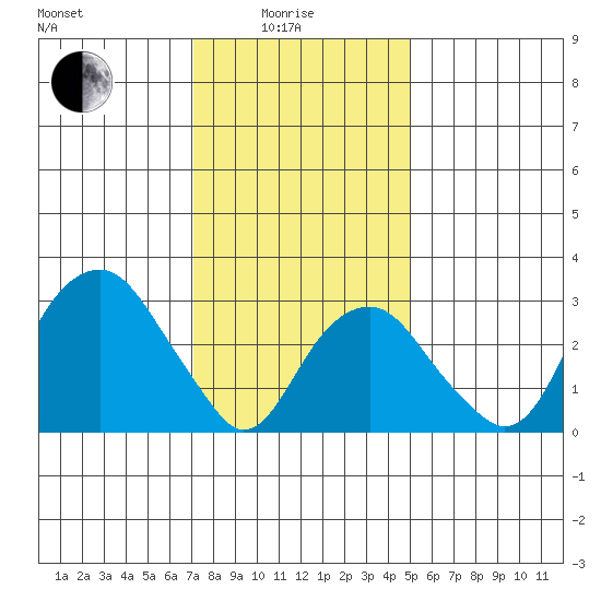 Saybrook Jetty tide chart for Sunday, January 25, 2026