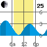 Saybrook Jetty tide chart for Sunday, January 25, 2026