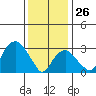 Saybrook Jetty tide chart for Monday, January 26, 2026