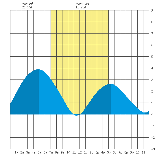 Saybrook Jetty tide chart for Tuesday, January 27, 2026