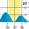 Saybrook Jetty tide chart for Tuesday, January 27, 2026