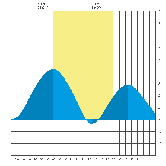 Saybrook Jetty tide chart for Thursday, January 29, 2026
