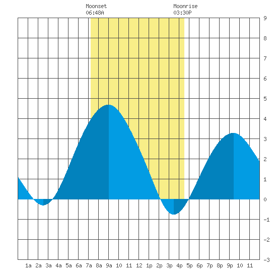 Saybrook Jetty tide chart for Friday, January 2, 2026