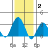 Saybrook Jetty tide chart for Friday, January 2, 2026
