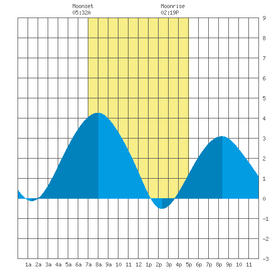 Saybrook Jetty tide chart for Friday, January 30, 2026
