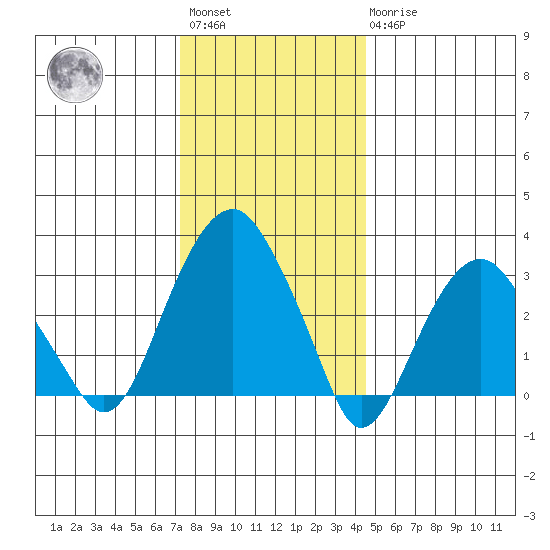 Saybrook Jetty tide chart for Saturday, January 3, 2026