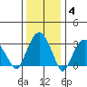 Saybrook Jetty tide chart for Sunday, January 4, 2026