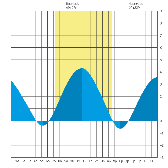 Saybrook Jetty tide chart for Monday, January 5, 2026