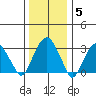 Saybrook Jetty tide chart for Monday, January 5, 2026