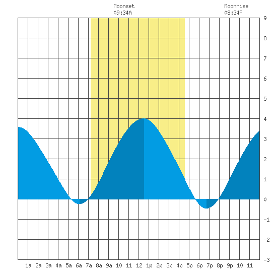 Saybrook Jetty tide chart for Tuesday, January 6, 2026