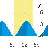 Saybrook Jetty tide chart for Wednesday, January 7, 2026