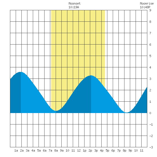 Saybrook Jetty tide chart for Thursday, January 8, 2026