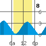 Saybrook Jetty tide chart for Thursday, January 8, 2026