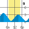 Saybrook Jetty tide chart for Friday, January 9, 2026