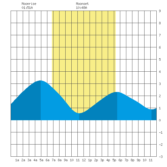 Saybrook Jetty tide chart for Tuesday, February 10, 2026