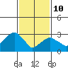 Saybrook Jetty tide chart for Tuesday, February 10, 2026