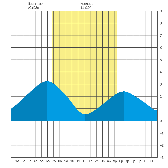 Saybrook Jetty tide chart for Wednesday, February 11, 2026
