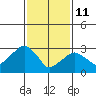 Saybrook Jetty tide chart for Wednesday, February 11, 2026
