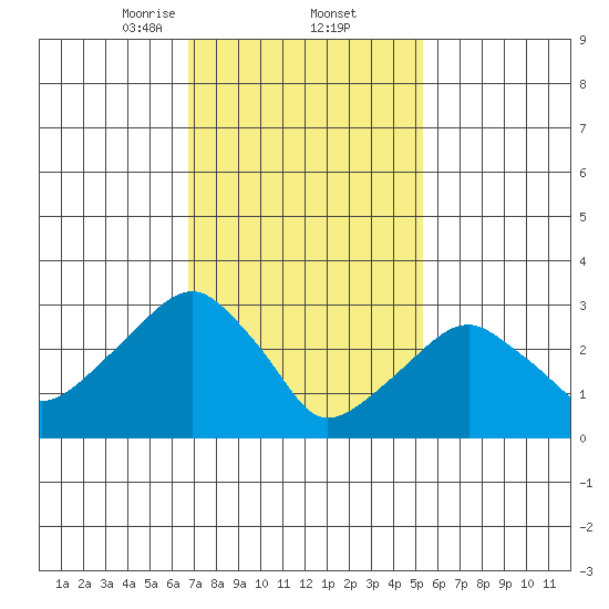 Saybrook Jetty tide chart for Thursday, February 12, 2026
