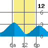Saybrook Jetty tide chart for Thursday, February 12, 2026