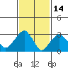 Saybrook Jetty tide chart for Saturday, February 14, 2026
