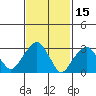 Saybrook Jetty tide chart for Sunday, February 15, 2026