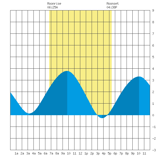 Saybrook Jetty tide chart for Monday, February 16, 2026