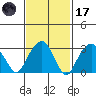 Saybrook Jetty tide chart for Tuesday, February 17, 2026