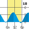 Saybrook Jetty tide chart for Wednesday, February 18, 2026