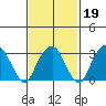 Saybrook Jetty tide chart for Thursday, February 19, 2026