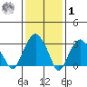 Saybrook Jetty tide chart for Sunday, February 1, 2026