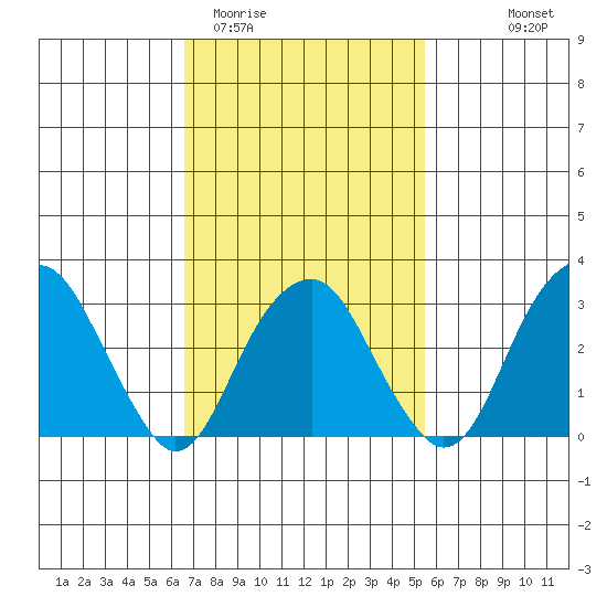 Saybrook Jetty tide chart for Friday, February 20, 2026