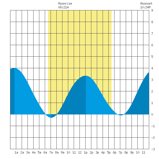 Saybrook Jetty tide chart for Saturday, February 21, 2026