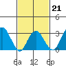 Saybrook Jetty tide chart for Saturday, February 21, 2026
