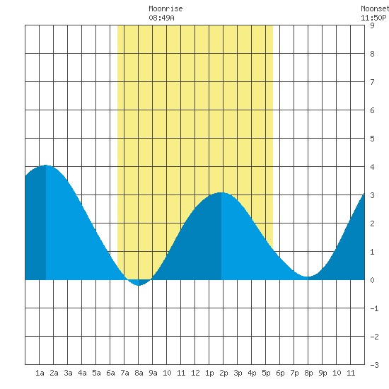 Saybrook Jetty tide chart for Sunday, February 22, 2026