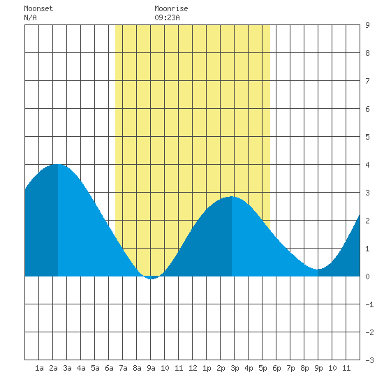 Saybrook Jetty tide chart for Monday, February 23, 2026